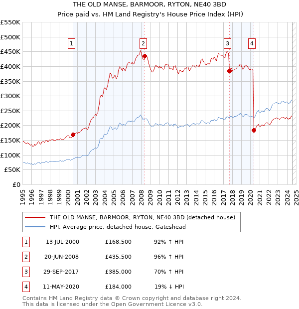 THE OLD MANSE, BARMOOR, RYTON, NE40 3BD: Price paid vs HM Land Registry's House Price Index