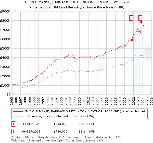 THE OLD MANSE, BARRACK SHUTE, NITON, VENTNOR, PO38 2BE: Price paid vs HM Land Registry's House Price Index