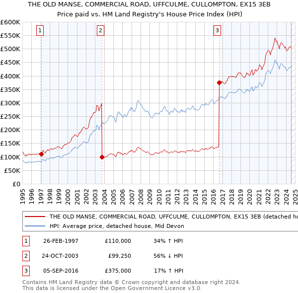 THE OLD MANSE, COMMERCIAL ROAD, UFFCULME, CULLOMPTON, EX15 3EB: Price paid vs HM Land Registry's House Price Index