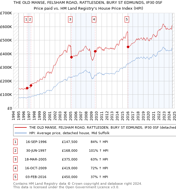 THE OLD MANSE, FELSHAM ROAD, RATTLESDEN, BURY ST EDMUNDS, IP30 0SF: Price paid vs HM Land Registry's House Price Index