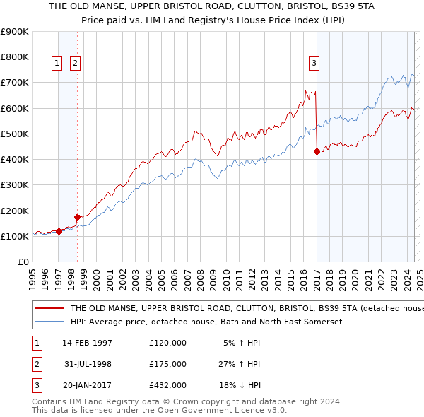 THE OLD MANSE, UPPER BRISTOL ROAD, CLUTTON, BRISTOL, BS39 5TA: Price paid vs HM Land Registry's House Price Index