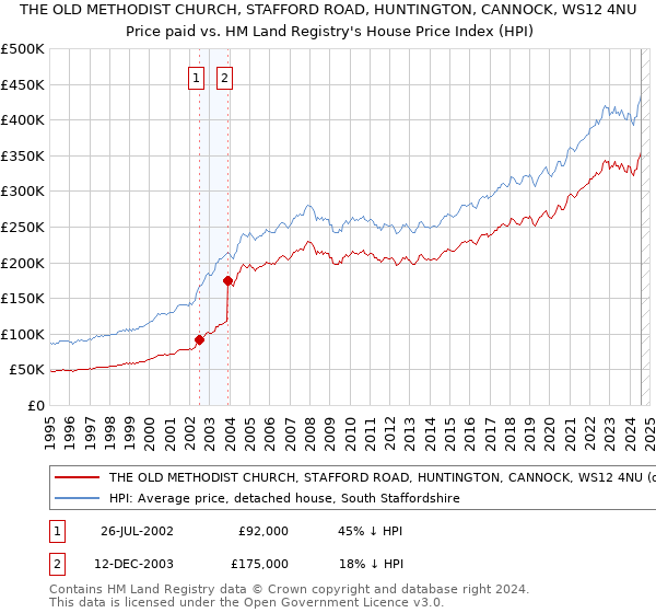 THE OLD METHODIST CHURCH, STAFFORD ROAD, HUNTINGTON, CANNOCK, WS12 4NU: Price paid vs HM Land Registry's House Price Index