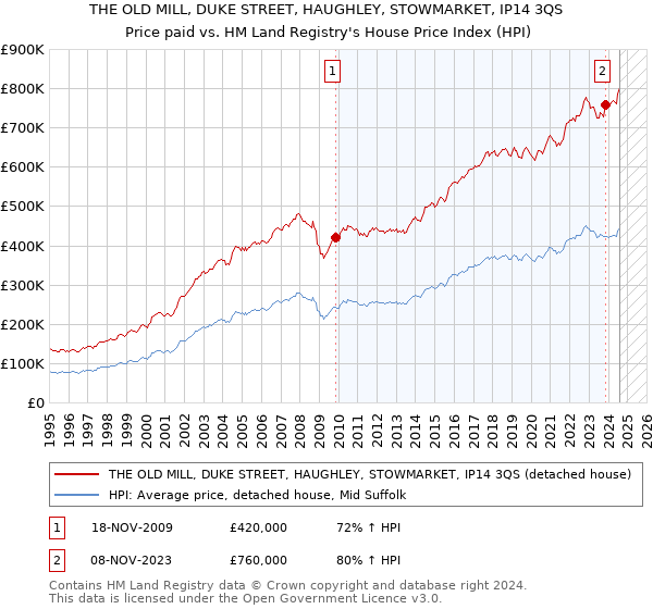 THE OLD MILL, DUKE STREET, HAUGHLEY, STOWMARKET, IP14 3QS: Price paid vs HM Land Registry's House Price Index