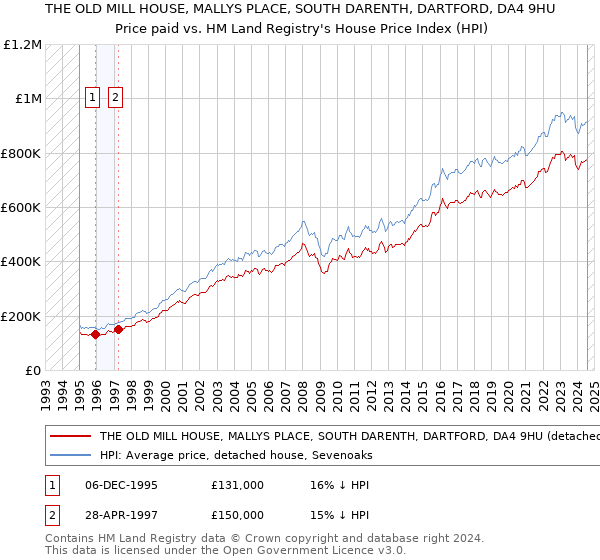 THE OLD MILL HOUSE, MALLYS PLACE, SOUTH DARENTH, DARTFORD, DA4 9HU: Price paid vs HM Land Registry's House Price Index