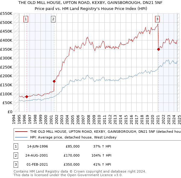 THE OLD MILL HOUSE, UPTON ROAD, KEXBY, GAINSBOROUGH, DN21 5NF: Price paid vs HM Land Registry's House Price Index