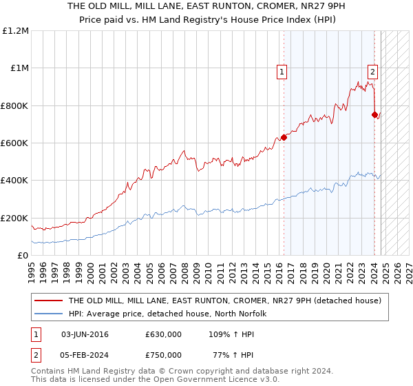 THE OLD MILL, MILL LANE, EAST RUNTON, CROMER, NR27 9PH: Price paid vs HM Land Registry's House Price Index