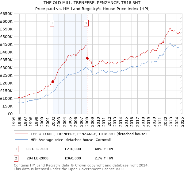 THE OLD MILL, TRENEERE, PENZANCE, TR18 3HT: Price paid vs HM Land Registry's House Price Index