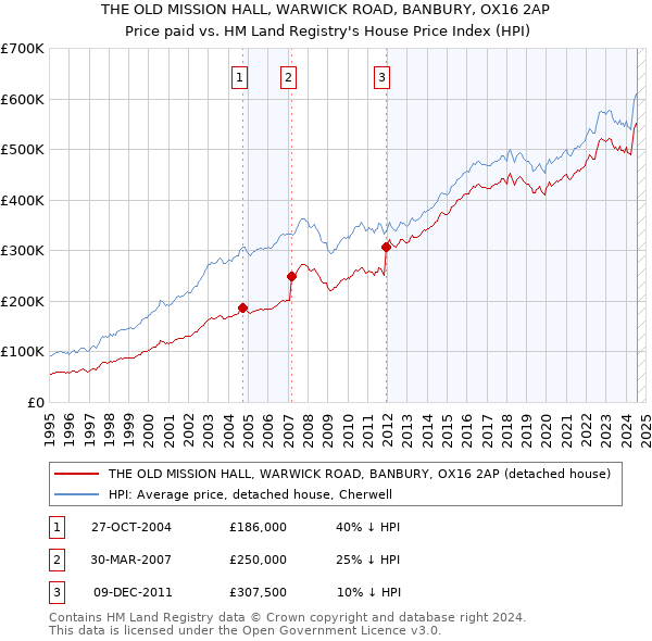 THE OLD MISSION HALL, WARWICK ROAD, BANBURY, OX16 2AP: Price paid vs HM Land Registry's House Price Index