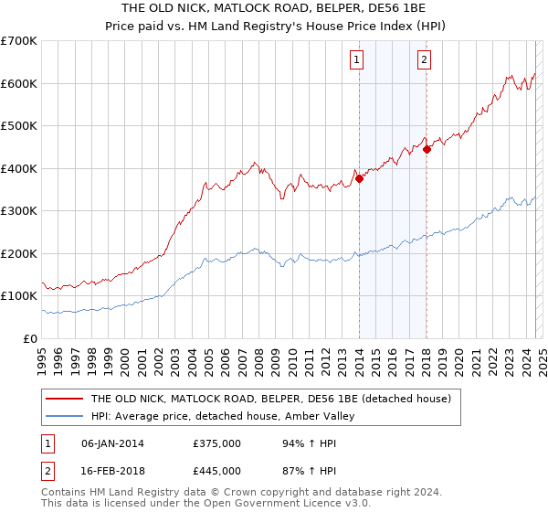 THE OLD NICK, MATLOCK ROAD, BELPER, DE56 1BE: Price paid vs HM Land Registry's House Price Index