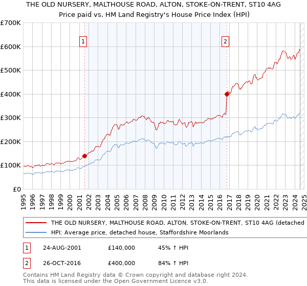 THE OLD NURSERY, MALTHOUSE ROAD, ALTON, STOKE-ON-TRENT, ST10 4AG: Price paid vs HM Land Registry's House Price Index