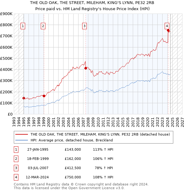 THE OLD OAK, THE STREET, MILEHAM, KING'S LYNN, PE32 2RB: Price paid vs HM Land Registry's House Price Index