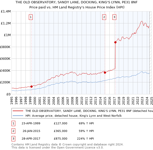 THE OLD OBSERVATORY, SANDY LANE, DOCKING, KING'S LYNN, PE31 8NF: Price paid vs HM Land Registry's House Price Index