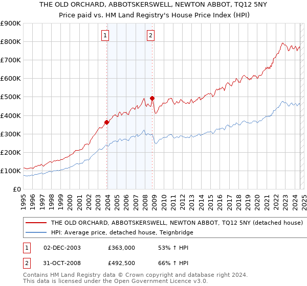 THE OLD ORCHARD, ABBOTSKERSWELL, NEWTON ABBOT, TQ12 5NY: Price paid vs HM Land Registry's House Price Index