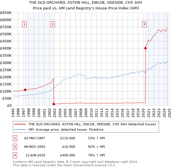 THE OLD ORCHARD, ASTON HILL, EWLOE, DEESIDE, CH5 3AH: Price paid vs HM Land Registry's House Price Index