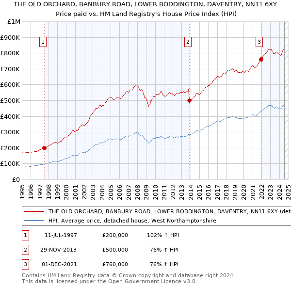 THE OLD ORCHARD, BANBURY ROAD, LOWER BODDINGTON, DAVENTRY, NN11 6XY: Price paid vs HM Land Registry's House Price Index