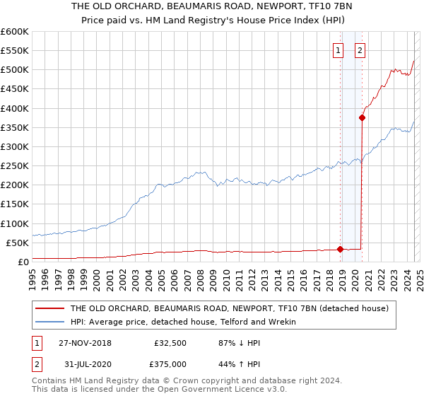 THE OLD ORCHARD, BEAUMARIS ROAD, NEWPORT, TF10 7BN: Price paid vs HM Land Registry's House Price Index