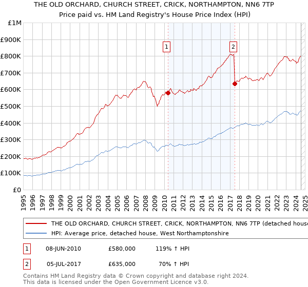 THE OLD ORCHARD, CHURCH STREET, CRICK, NORTHAMPTON, NN6 7TP: Price paid vs HM Land Registry's House Price Index