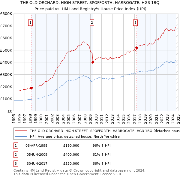 THE OLD ORCHARD, HIGH STREET, SPOFFORTH, HARROGATE, HG3 1BQ: Price paid vs HM Land Registry's House Price Index