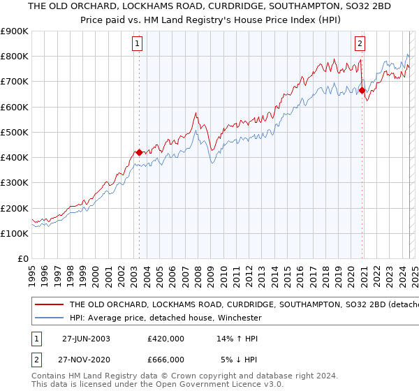 THE OLD ORCHARD, LOCKHAMS ROAD, CURDRIDGE, SOUTHAMPTON, SO32 2BD: Price paid vs HM Land Registry's House Price Index