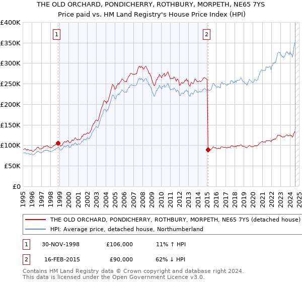 THE OLD ORCHARD, PONDICHERRY, ROTHBURY, MORPETH, NE65 7YS: Price paid vs HM Land Registry's House Price Index