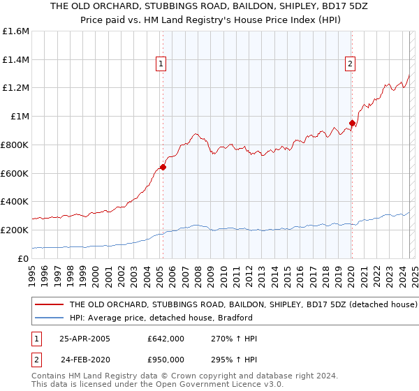 THE OLD ORCHARD, STUBBINGS ROAD, BAILDON, SHIPLEY, BD17 5DZ: Price paid vs HM Land Registry's House Price Index