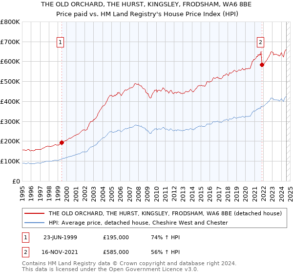 THE OLD ORCHARD, THE HURST, KINGSLEY, FRODSHAM, WA6 8BE: Price paid vs HM Land Registry's House Price Index