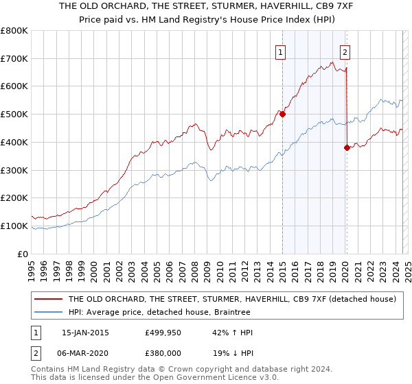 THE OLD ORCHARD, THE STREET, STURMER, HAVERHILL, CB9 7XF: Price paid vs HM Land Registry's House Price Index