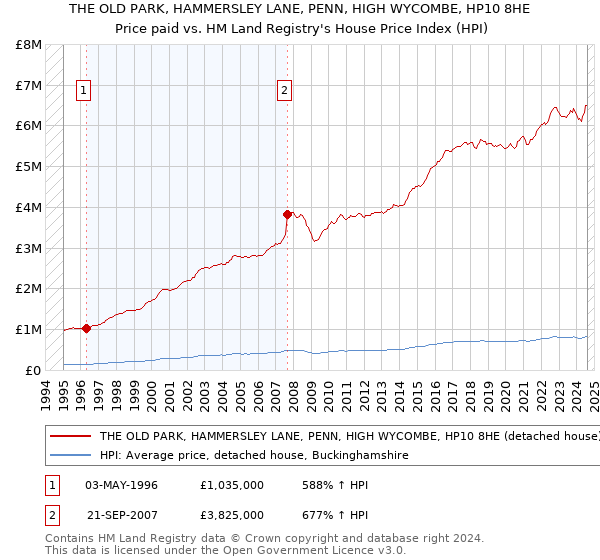 THE OLD PARK, HAMMERSLEY LANE, PENN, HIGH WYCOMBE, HP10 8HE: Price paid vs HM Land Registry's House Price Index