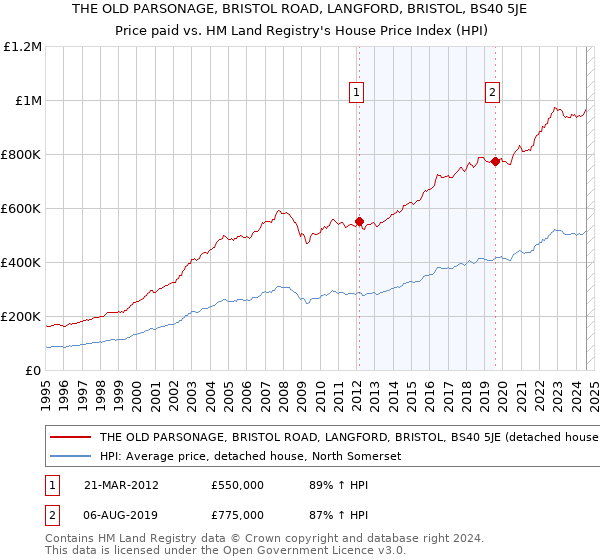 THE OLD PARSONAGE, BRISTOL ROAD, LANGFORD, BRISTOL, BS40 5JE: Price paid vs HM Land Registry's House Price Index