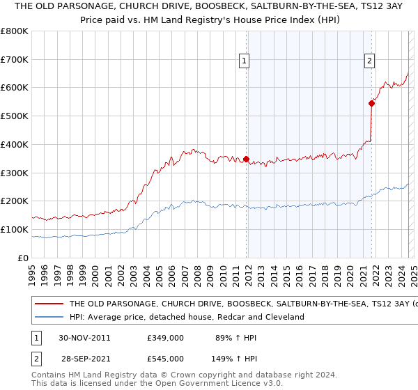 THE OLD PARSONAGE, CHURCH DRIVE, BOOSBECK, SALTBURN-BY-THE-SEA, TS12 3AY: Price paid vs HM Land Registry's House Price Index