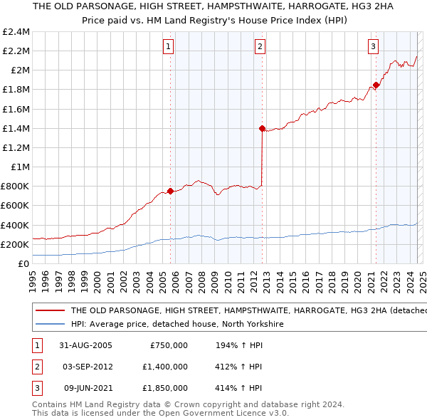 THE OLD PARSONAGE, HIGH STREET, HAMPSTHWAITE, HARROGATE, HG3 2HA: Price paid vs HM Land Registry's House Price Index