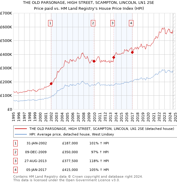 THE OLD PARSONAGE, HIGH STREET, SCAMPTON, LINCOLN, LN1 2SE: Price paid vs HM Land Registry's House Price Index