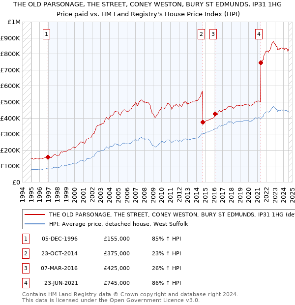 THE OLD PARSONAGE, THE STREET, CONEY WESTON, BURY ST EDMUNDS, IP31 1HG: Price paid vs HM Land Registry's House Price Index