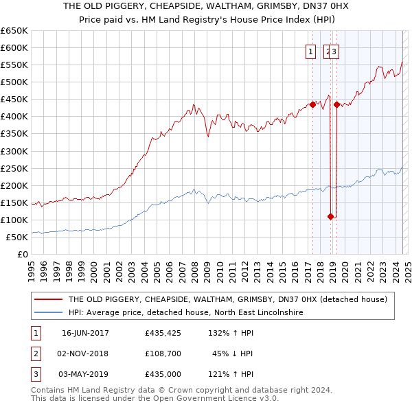 THE OLD PIGGERY, CHEAPSIDE, WALTHAM, GRIMSBY, DN37 0HX: Price paid vs HM Land Registry's House Price Index