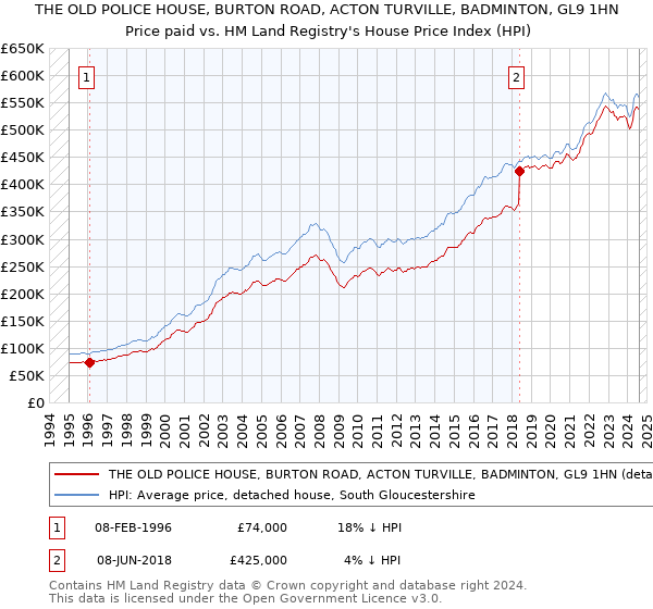 THE OLD POLICE HOUSE, BURTON ROAD, ACTON TURVILLE, BADMINTON, GL9 1HN: Price paid vs HM Land Registry's House Price Index