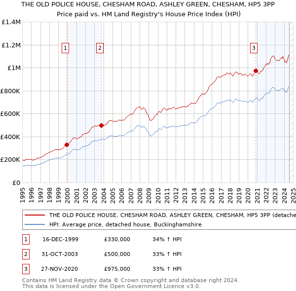 THE OLD POLICE HOUSE, CHESHAM ROAD, ASHLEY GREEN, CHESHAM, HP5 3PP: Price paid vs HM Land Registry's House Price Index