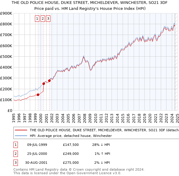 THE OLD POLICE HOUSE, DUKE STREET, MICHELDEVER, WINCHESTER, SO21 3DF: Price paid vs HM Land Registry's House Price Index