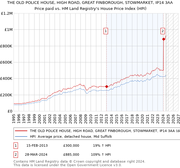 THE OLD POLICE HOUSE, HIGH ROAD, GREAT FINBOROUGH, STOWMARKET, IP14 3AA: Price paid vs HM Land Registry's House Price Index