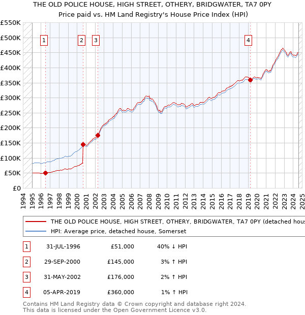 THE OLD POLICE HOUSE, HIGH STREET, OTHERY, BRIDGWATER, TA7 0PY: Price paid vs HM Land Registry's House Price Index