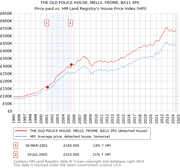 THE OLD POLICE HOUSE, MELLS, FROME, BA11 3PS: Price paid vs HM Land Registry's House Price Index