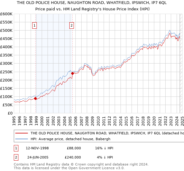 THE OLD POLICE HOUSE, NAUGHTON ROAD, WHATFIELD, IPSWICH, IP7 6QL: Price paid vs HM Land Registry's House Price Index