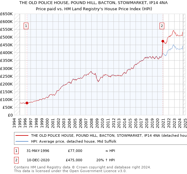 THE OLD POLICE HOUSE, POUND HILL, BACTON, STOWMARKET, IP14 4NA: Price paid vs HM Land Registry's House Price Index