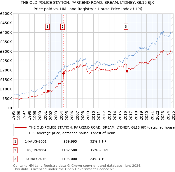 THE OLD POLICE STATION, PARKEND ROAD, BREAM, LYDNEY, GL15 6JX: Price paid vs HM Land Registry's House Price Index