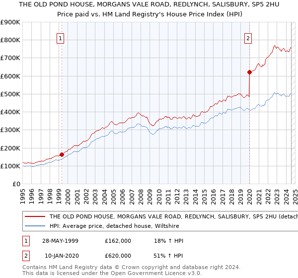 THE OLD POND HOUSE, MORGANS VALE ROAD, REDLYNCH, SALISBURY, SP5 2HU: Price paid vs HM Land Registry's House Price Index