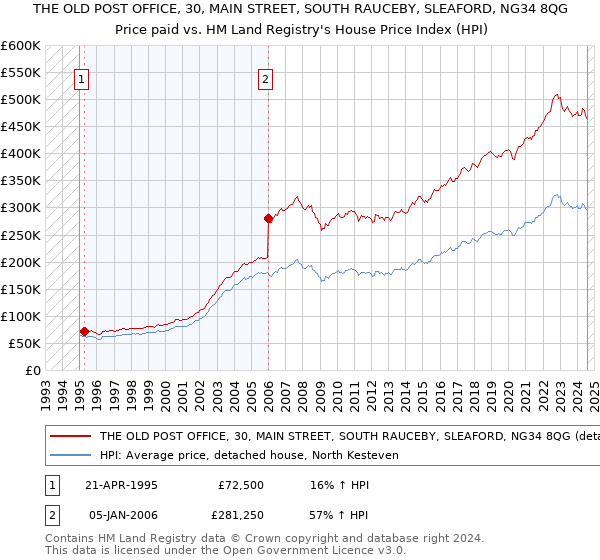 THE OLD POST OFFICE, 30, MAIN STREET, SOUTH RAUCEBY, SLEAFORD, NG34 8QG: Price paid vs HM Land Registry's House Price Index