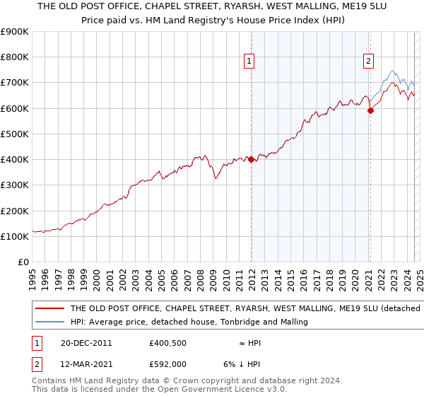 THE OLD POST OFFICE, CHAPEL STREET, RYARSH, WEST MALLING, ME19 5LU: Price paid vs HM Land Registry's House Price Index