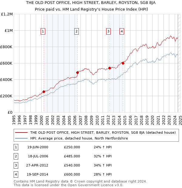 THE OLD POST OFFICE, HIGH STREET, BARLEY, ROYSTON, SG8 8JA: Price paid vs HM Land Registry's House Price Index