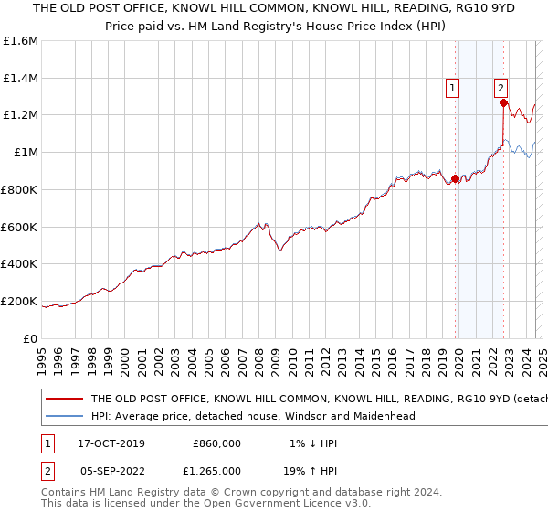 THE OLD POST OFFICE, KNOWL HILL COMMON, KNOWL HILL, READING, RG10 9YD: Price paid vs HM Land Registry's House Price Index