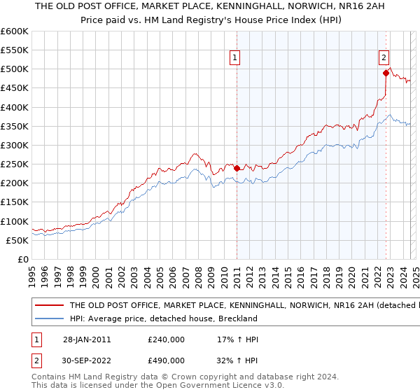 THE OLD POST OFFICE, MARKET PLACE, KENNINGHALL, NORWICH, NR16 2AH: Price paid vs HM Land Registry's House Price Index