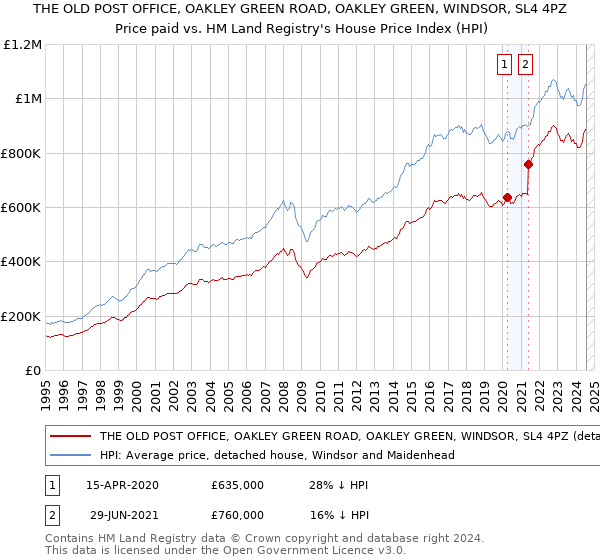 THE OLD POST OFFICE, OAKLEY GREEN ROAD, OAKLEY GREEN, WINDSOR, SL4 4PZ: Price paid vs HM Land Registry's House Price Index